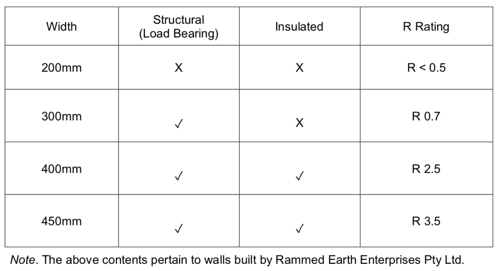 Table showing Rammed Earth wall Thicknesses and insulation R ratings.